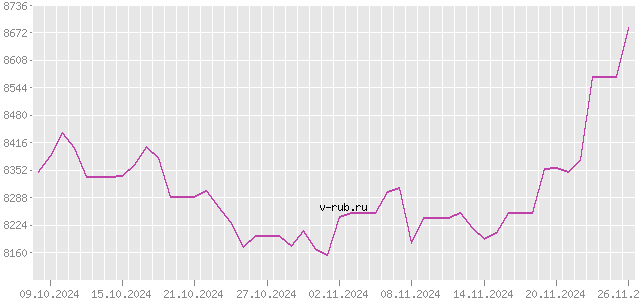 График изменения курса