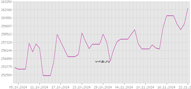 График изменения курса