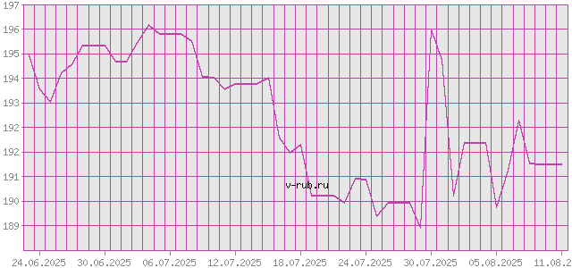 График изменения курса