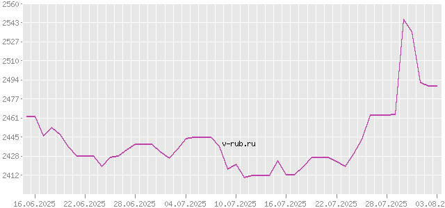 График изменения курса