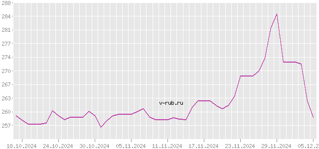 График изменения курса