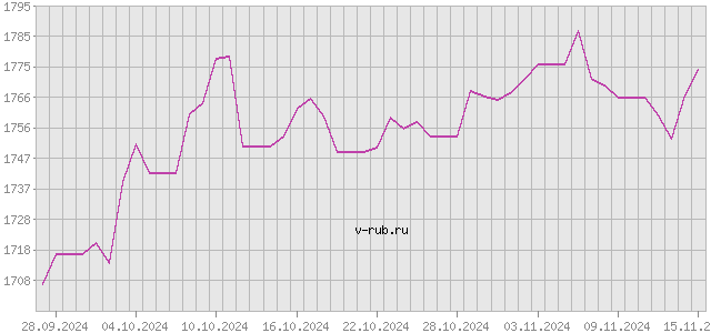 График изменения курса