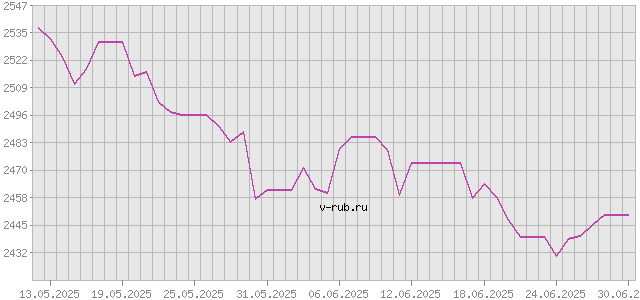 График изменения курса