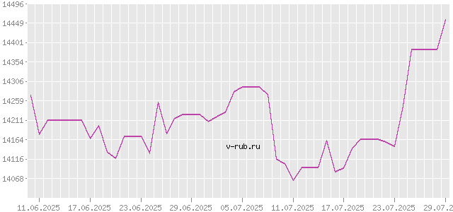 График изменения курса