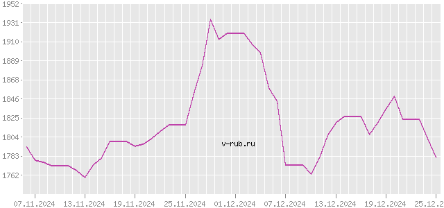 График изменения курса