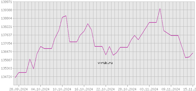 График изменения курса