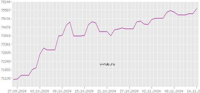 График изменения курса