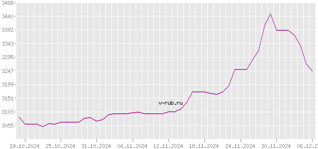 График изменения курса