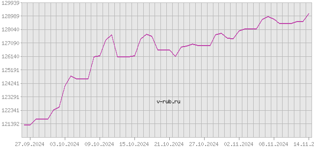 График изменения курса