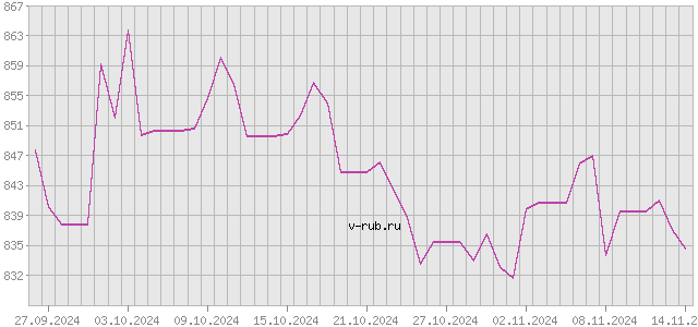 График изменения курса