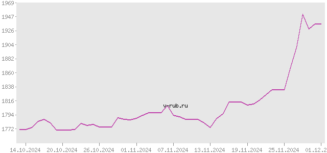 График изменения курса