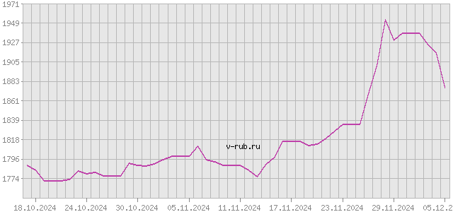 График изменения курса