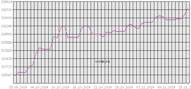 График изменения курса