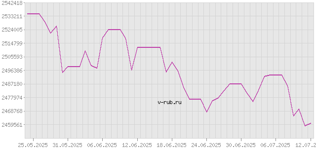 График изменения курса