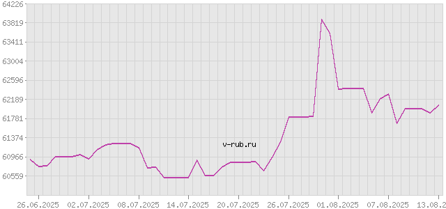 График изменения курса