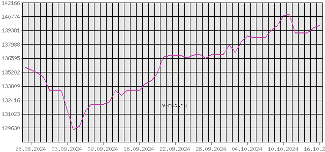 График изменения курса