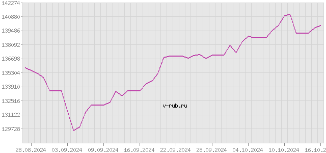 График изменения курса