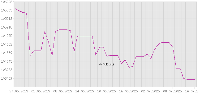 График изменения курса