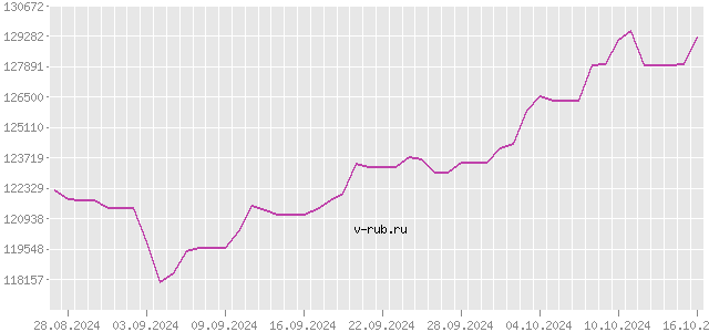 График изменения курса