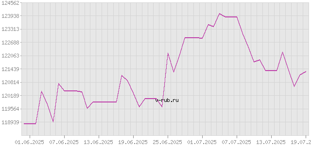 График изменения курса