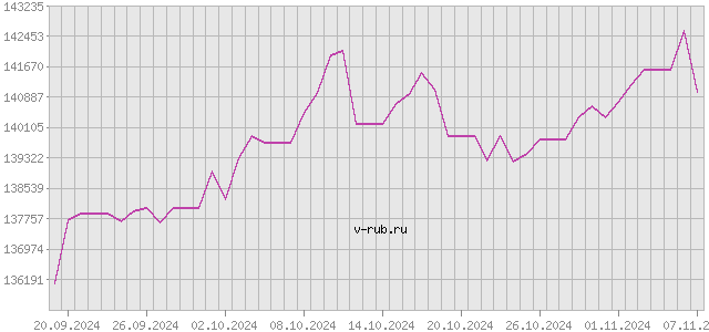 График изменения курса