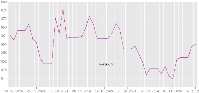 График изменения курса