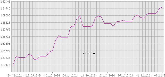 График изменения курса