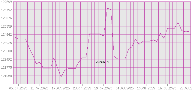 График изменения курса