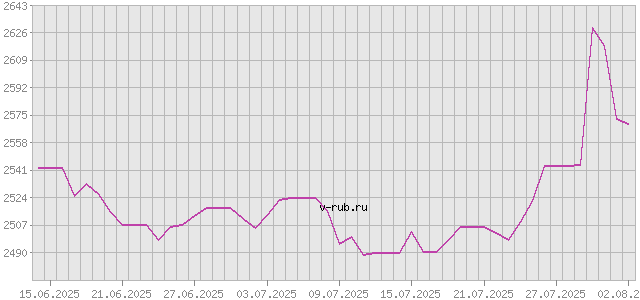 График изменения курса