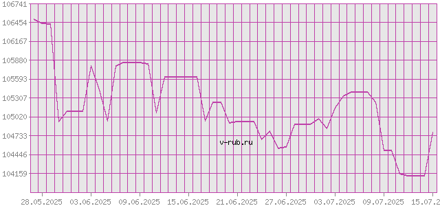 График изменения курса