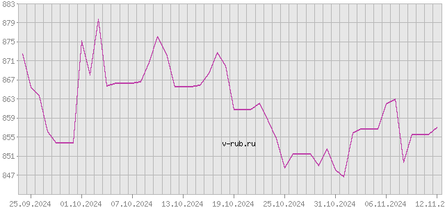 График изменения курса