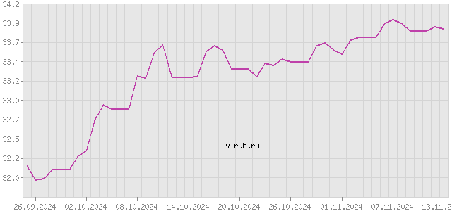 График изменения курса