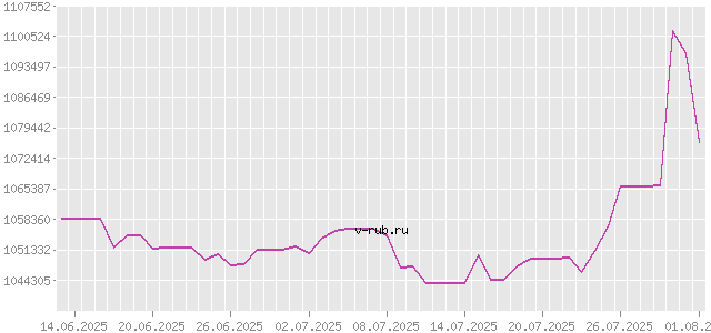 График изменения курса