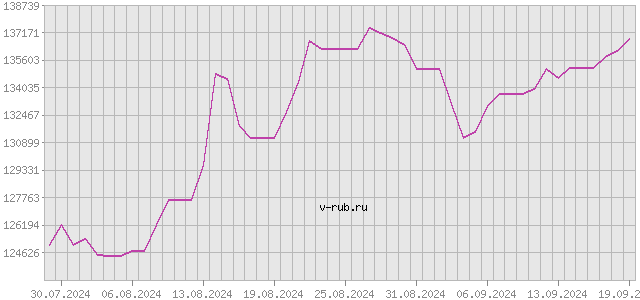 График изменения курса