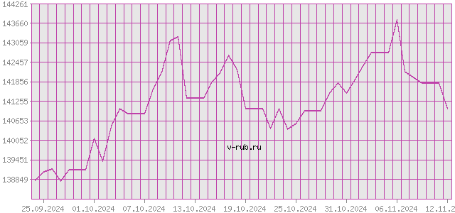 График изменения курса