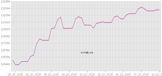 График изменения курса