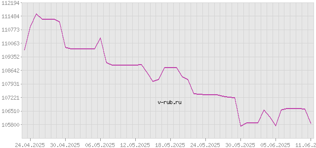 График изменения курса