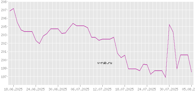 График изменения курса