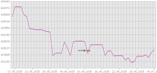 График изменения курса