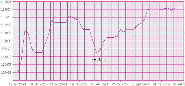 График изменения курса