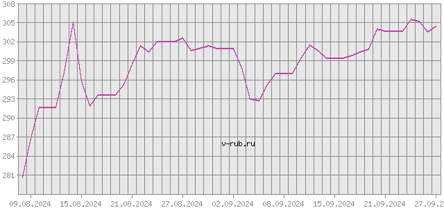 График изменения курса