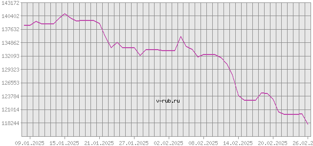 График изменения курса