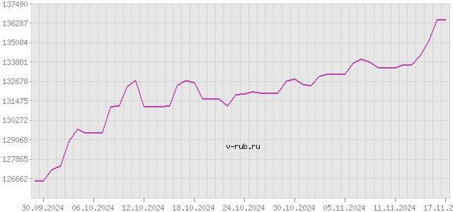 График изменения курса