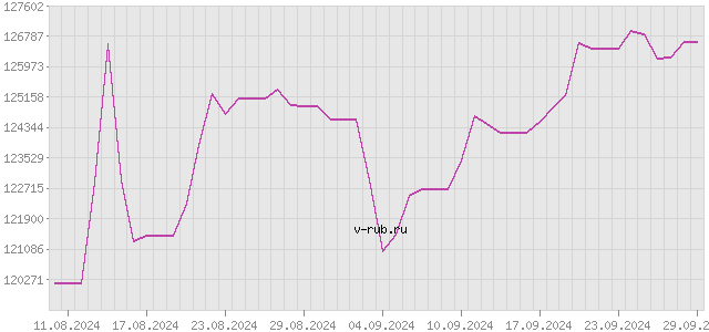 График изменения курса