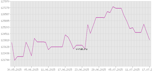 График изменения курса