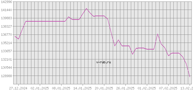 График изменения курса