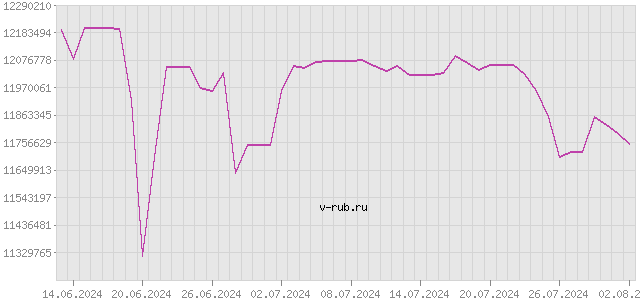 График изменения курса