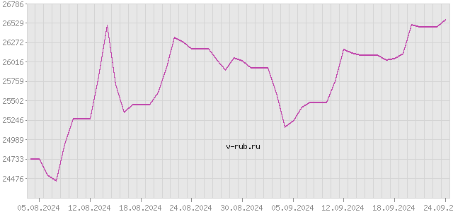 График изменения курса