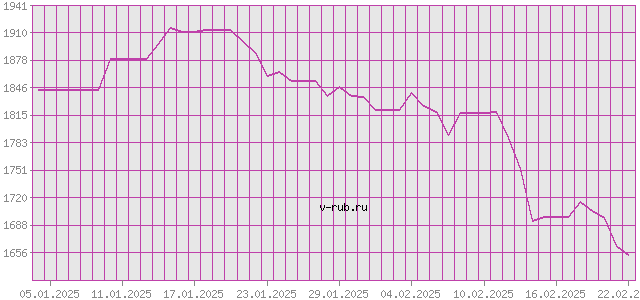 График изменения курса