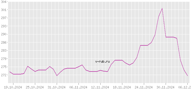 График изменения курса